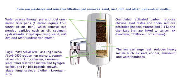 Faucet Mount Water Filter System - White (6 Stages)